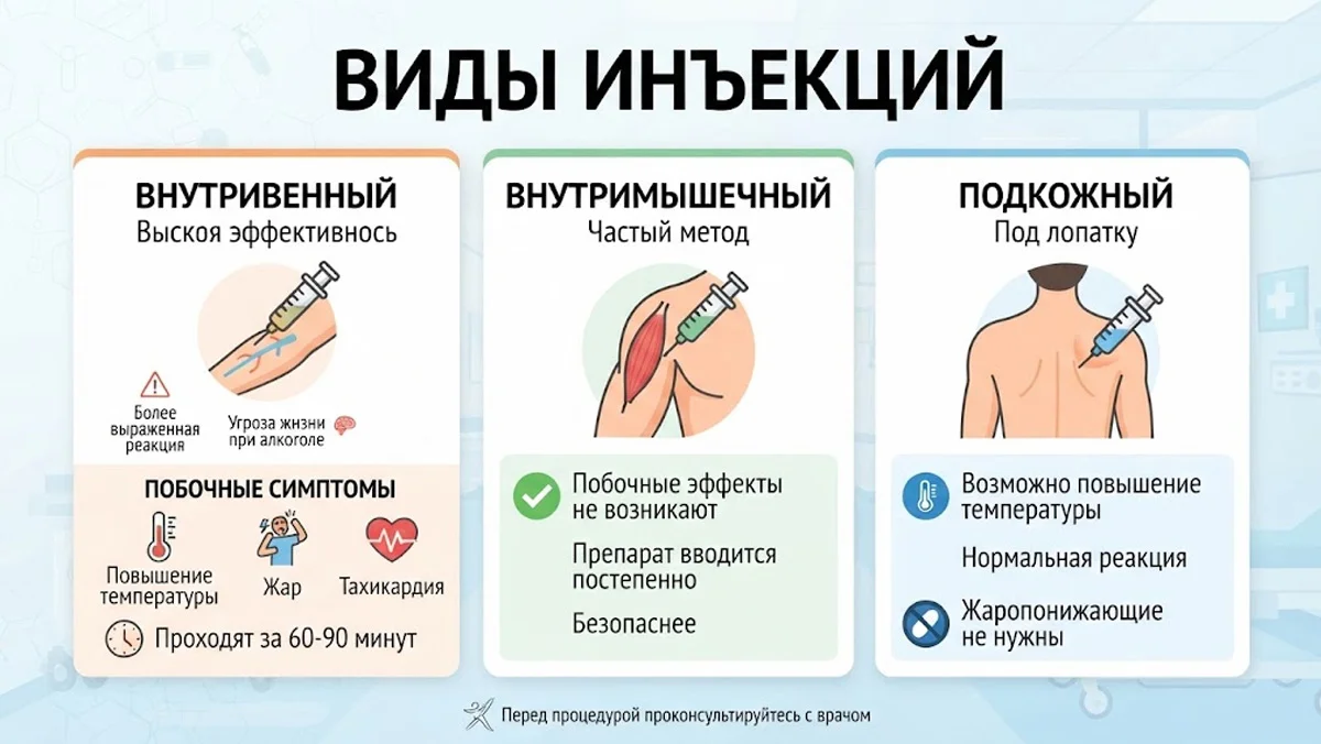 Инфографика: Виды инъекций (внутривенные, внутримышечные и подкожные), их особенности, побочные симптомы и реакция организма.